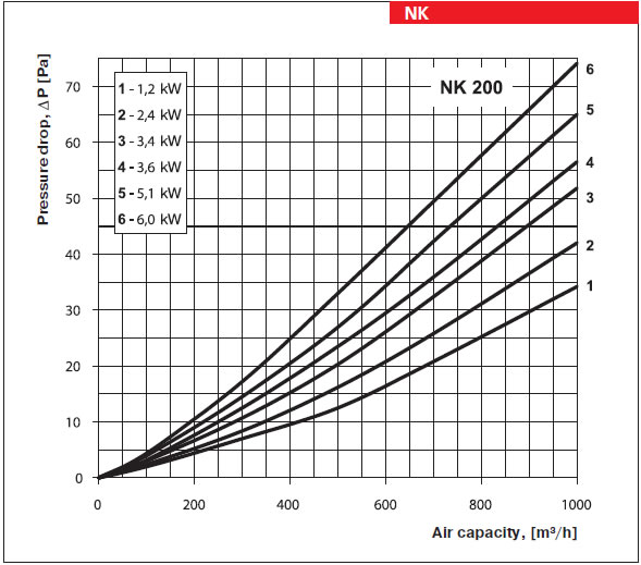 diagrama de eficienta baterie de incalzire nk 200 toata gama