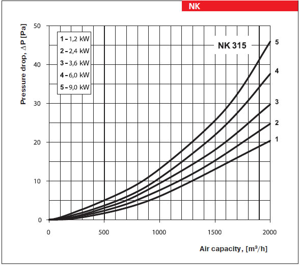 diagrama de eficienta baterie de incalzire nk 315 toata gama